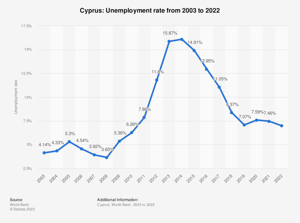 Tỷ lệ thất nghiệp tại Síp giảm mạnh trong năm 2022
